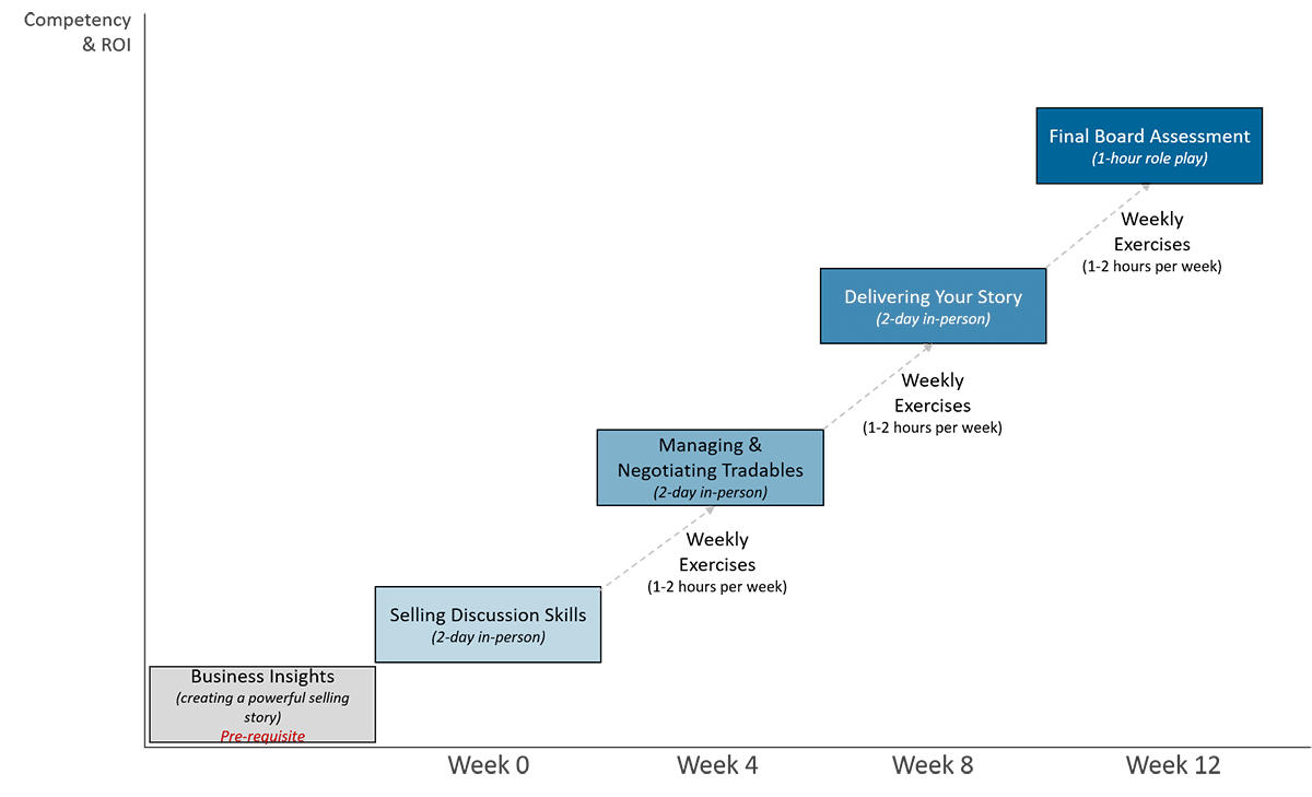 Mastery of selling skills learning path 1200x769 Mastery of selling skills learning path